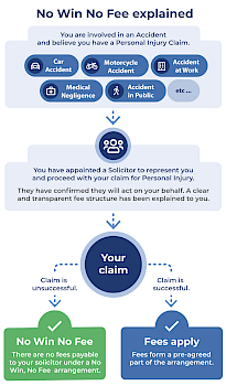 No Win No Fee Solicitors Explained